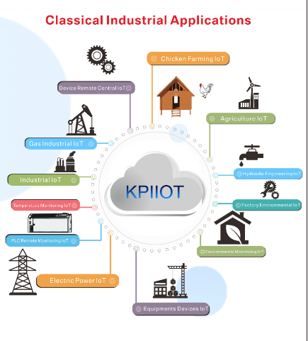 KPIIOT Industrial IoT Cloud Platform For