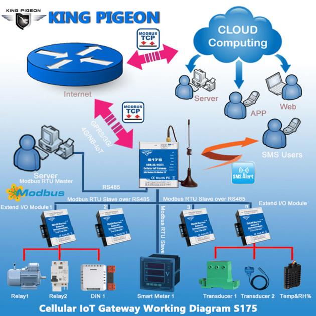 S175 RS485 RS232 GSM 3G 4G