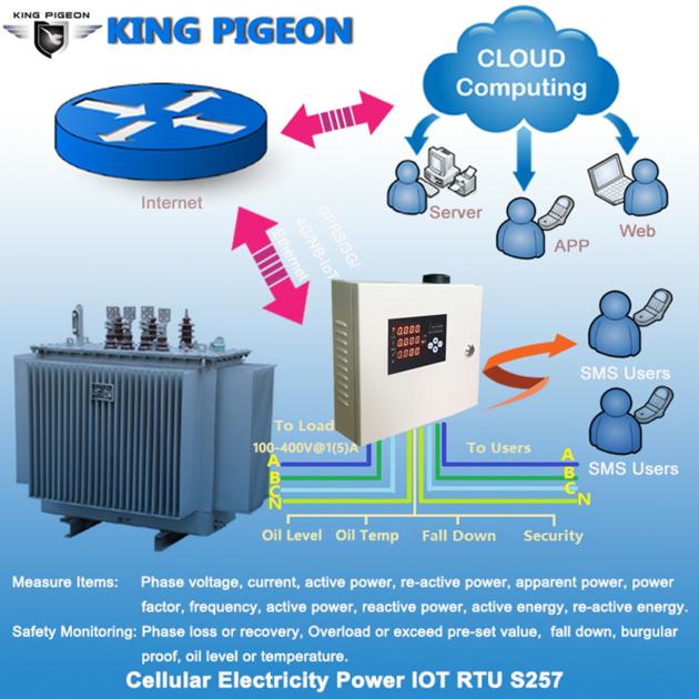 S257 Cellular Smart Meter 3 Phase