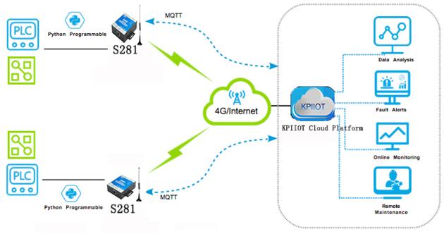 S281 GPRS 3G 4G Ethernet Cellular