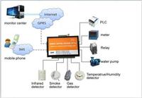GSM GPRS Alarm & Controller RTU With Wavecom Q24plus 850/900/1800/1900MHz RS232 