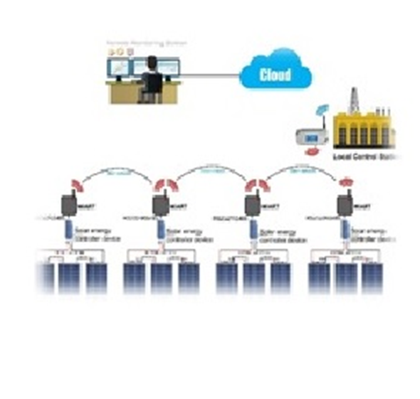 Solar farm / wind mills monitoring