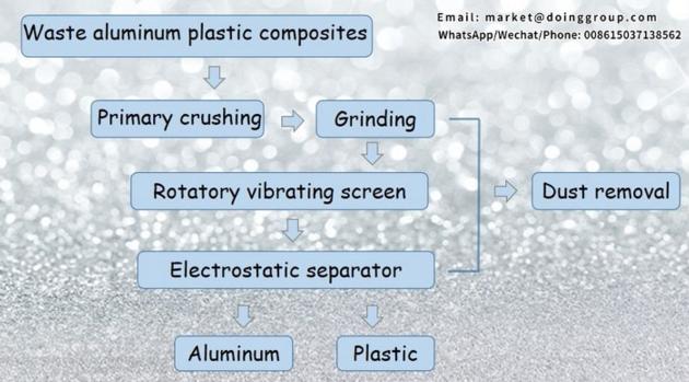Profitable Aluminum Plastic Recycling Machine With
