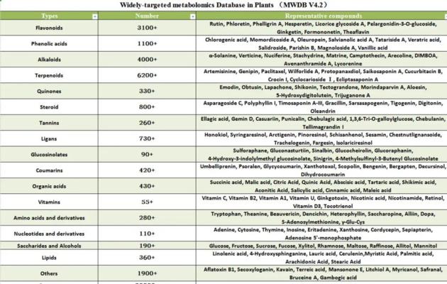 Widely-targeted Metabolomics Database in Rice