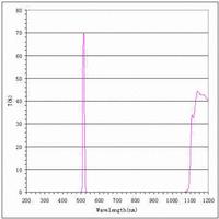 Optical filter with 515nm center wavelength and 10nm bandwidth