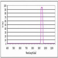 940nm Filter, Thin with High Transmission and OD3 Blocking for Car Plate Recognition