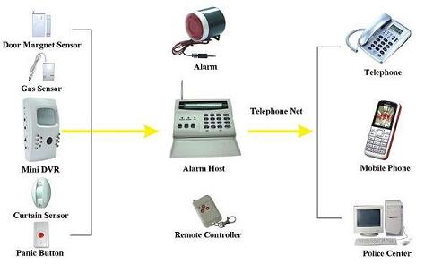DIY Alarm surveillance system (6600B)