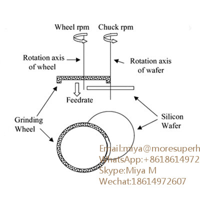 Back Grinding Wheels Are Used For