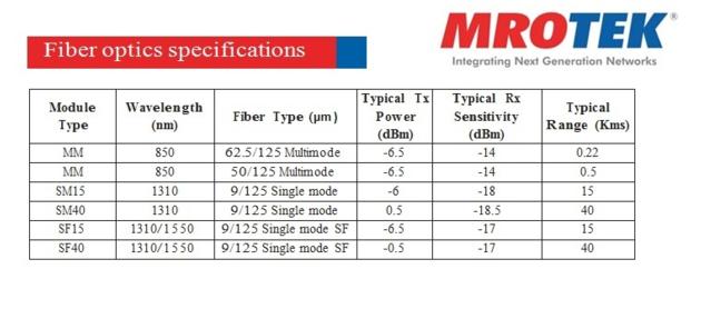 MRO TEK Managed Gigabit Media Converter