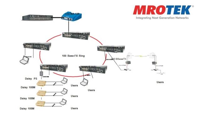 MRO TEK Ethernet Edge Access Multiplexer