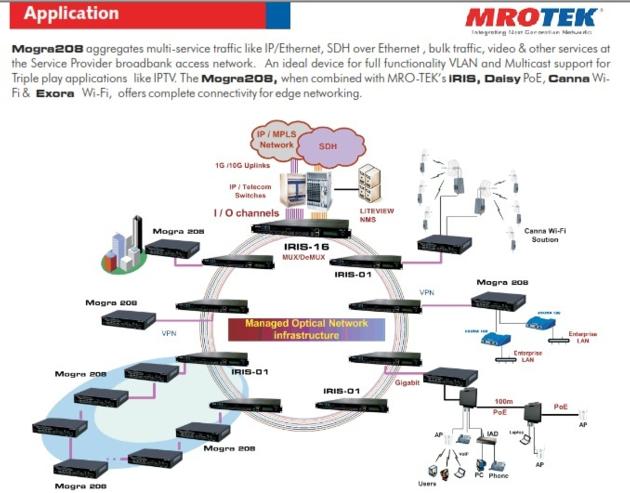 MRO TEK Mogralite 208 Ethernet Aggregation