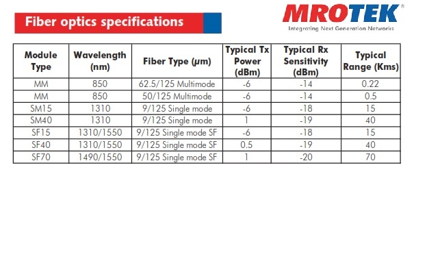 MRO TEK Mogralite 208 Ethernet Aggregation