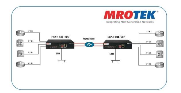 MRO TEK TDM Over Ethernet Access