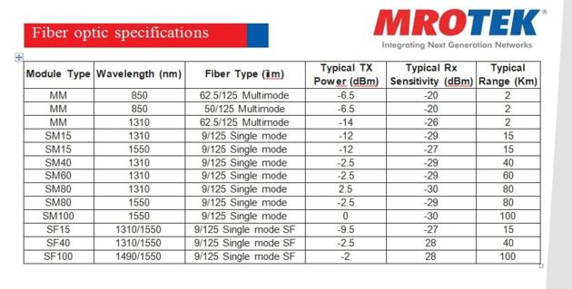 MRO TEK TDM Over Ethernet Access