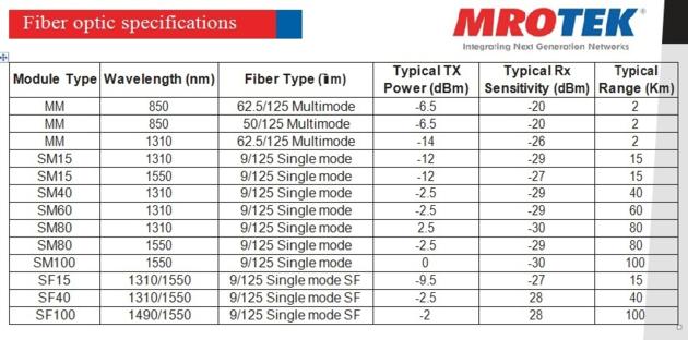 MRO TEK Fast Ethernet Media Converter