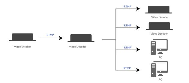 Orivision H.265 1080P@60 IP To SDI Video Decoder With Loop Out