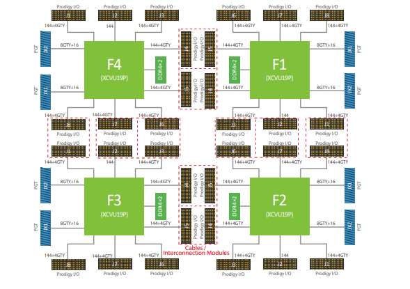 Virtex UltraScale (VU) Prodigy Logic Systems