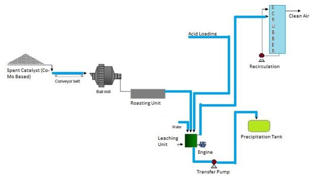 Catalytic Converter Recycling