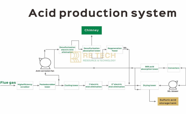 Acid Production System