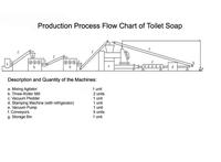 Toilet soap machine, Washing soap machine, Soap packing machine, Saponification equipment, 