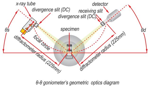 X Ray Diffractometer XRD