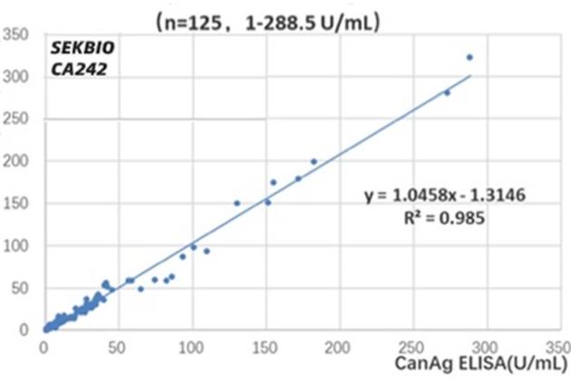 CA242 Tumor Marker