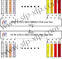 DWDM 32 channels dual fiber