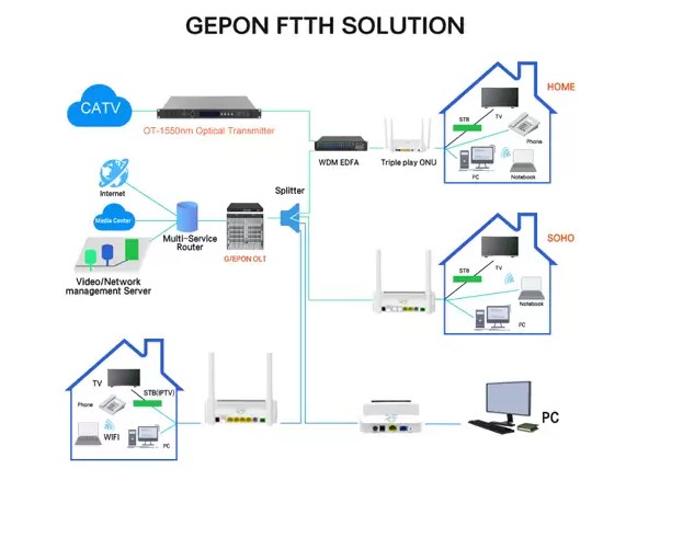 1GE FTTH PORT XPON ONU