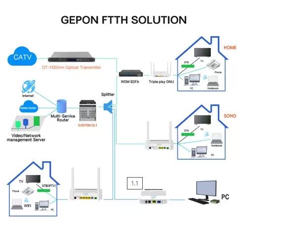 1GE 3FE WIFI FTTH XPON ONU