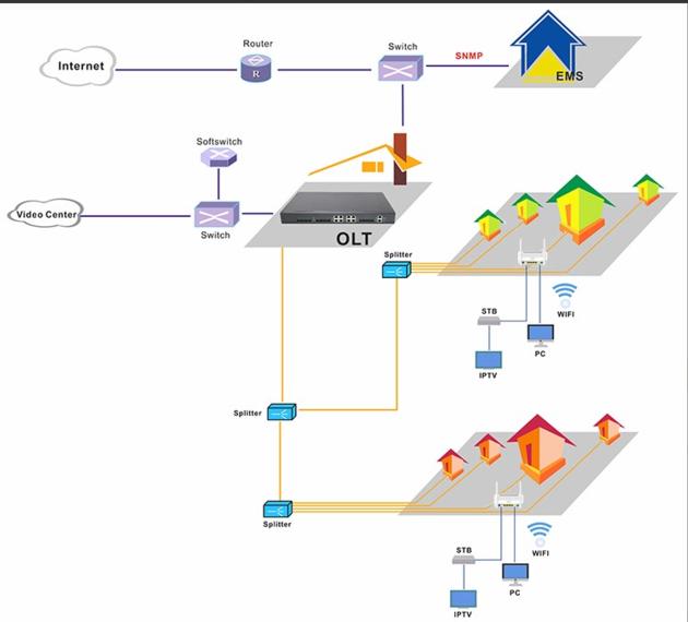 1GE 3FE WIFI CATV FTTH XPON