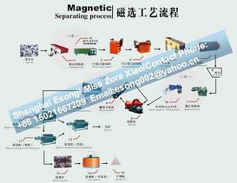 Ore Processing Plant