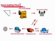 Sand Making Flow