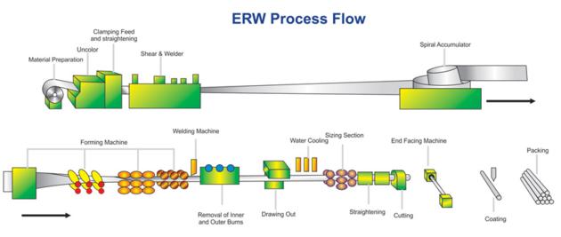 Steel Pipe Making Machinery Erw Tube