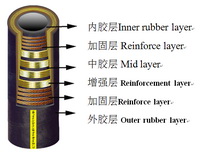 Rotary Hose