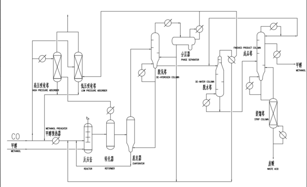 Acetic Acid Plant