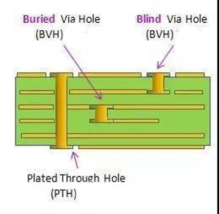 HDI PCB / BLIND&BURIED VIA HOLE PCB / BVH PCB
