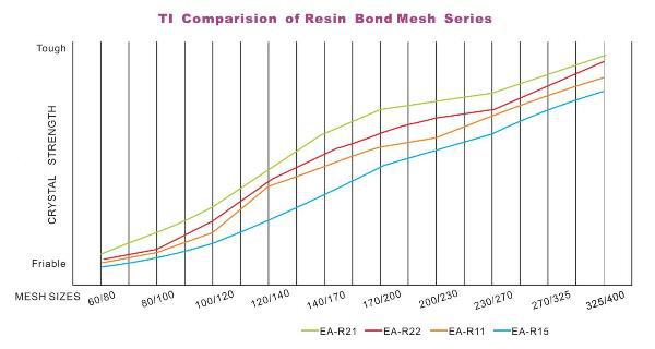 Resin Bond Mesh Diamond