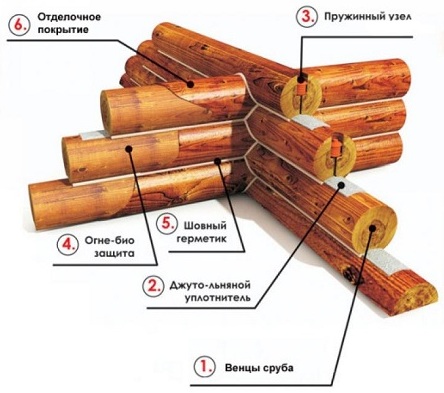 CYLINDER Round Log Prefab Homes Sets