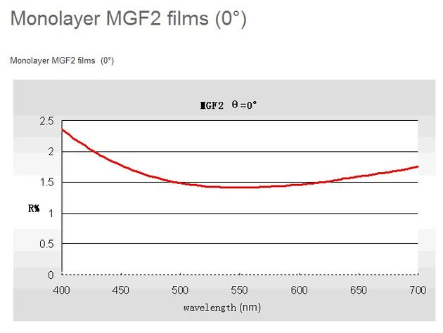 MgF2 single-layer antireflection film
