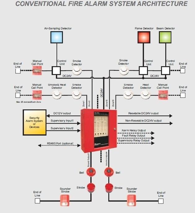 Fire Alarm Control Panel Hardwired CK1016