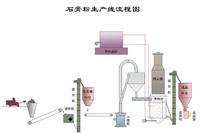 gypsum powder production line 
