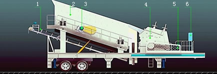 M3S1860F1214Z Impact Crusher Series Mobile Crusher capacity¡¡ì500t/h¡¡§