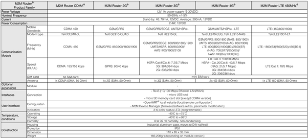 M2M Router PRO LTE 450MHz A