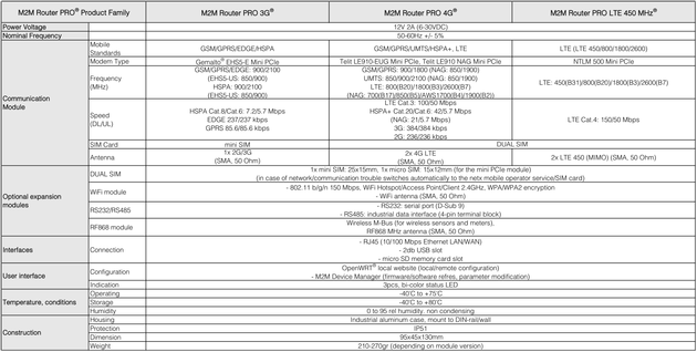 M2M Router PRO 3G WD A