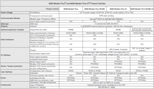 M2M Modem Plus RS485 IO A