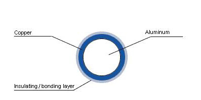 Enameled Copper coated aluminum wire
