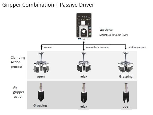 Robot Gripper Combination Applied To The