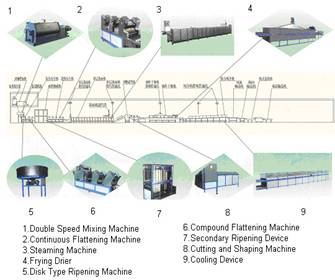Oil Fried Instant Noodle Production Line
