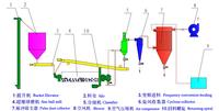Industrial Grinding Plant