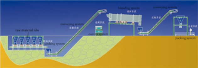 Belt Scale Batching Fertilizer Blending Line